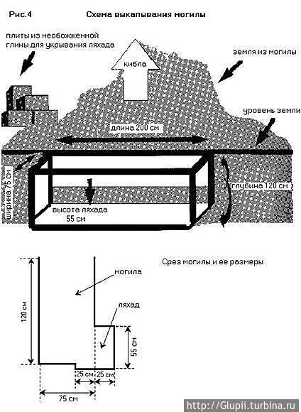 4. Могила выглядит следующим образом — в первую очередь вырывается яма длиной 200 см, шириной около 75 см и глубиной 130 см. После этого в ней вырывается боковое углубление, называемое ляхад. Впоследствии в него будет уложено тело. Высота ляхада должна быть примерно 55 см. Его ширина 50 см, из них 25 см – внутри, а 25 см – снаружи. 4. Могила выглядит следующим образом — в первую очередь вырывается яма длиной 200 см, шириной около 75 см и глубиной 130 см. После этого в ней вырывается боковое углубление, называемое ляхад. Впоследствии в него будет уложено тело. Высота ляхада должна быть примерно 55 см. Его ширина 50 см, из них 25 см – внутри, а 25 см – снаружи.