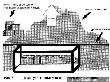 Другие двое (трое, четверо), находящиеся на земле, опускают усопшего в могилу. Приняв тело, его укладывают в ляхад. Другие двое (трое, четверо), находящиеся на земле, опускают усопшего в могилу. Приняв тело, его укладывают в ляхад.