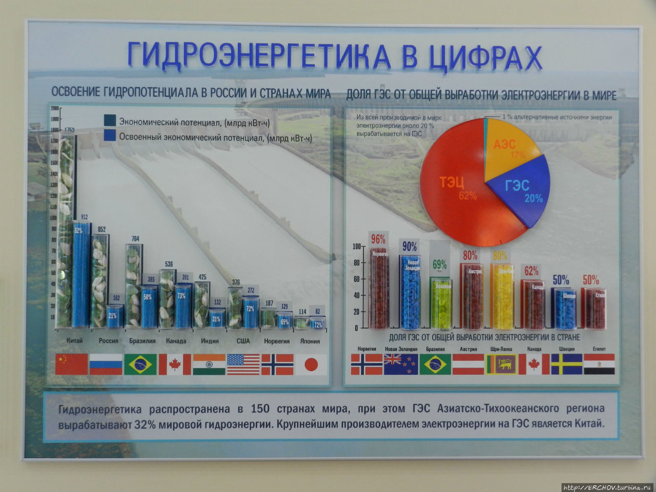 Музей истории гидроэнергетики Углич, Россия