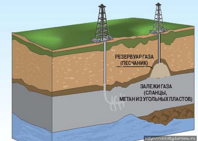 Сланцевый газ