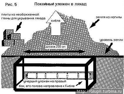 5. Женщины на похоронах не присутствуют. В зависимости от размеров тела умершего в могиле могут пребывать 2 или 3 человек, которые будут его принимать. Стамбул, Турция