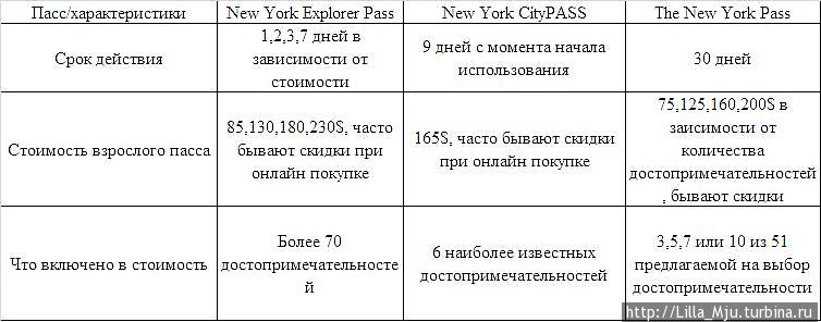 Сравнение пассов в музеи и на осмотр достопримечательностей Нью-Йорк, CША