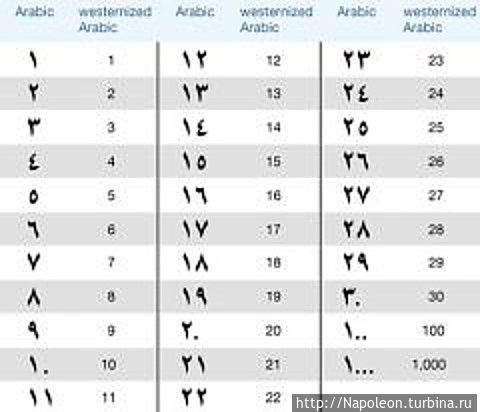Настоящие арабские цифры Провинция Каир, Египет