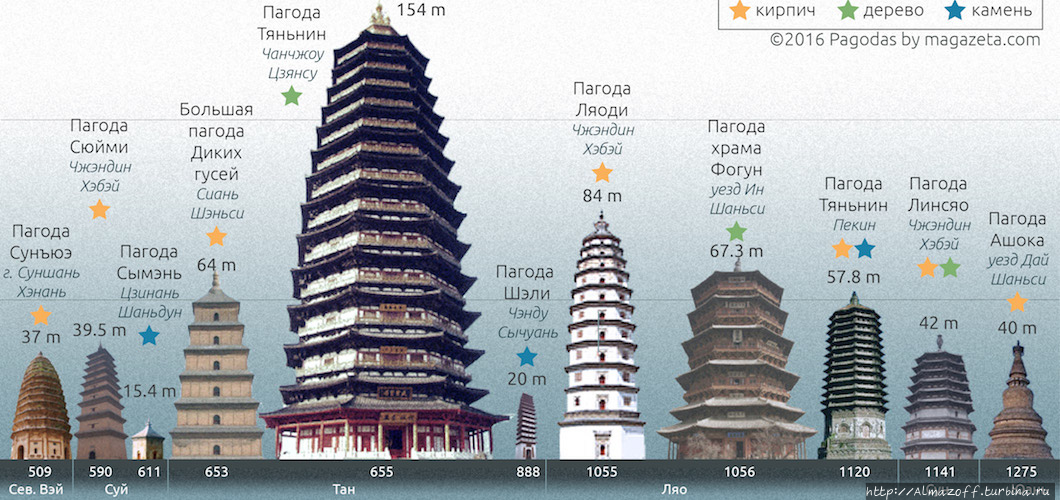 Знаменитые буддийские пагоды Китая.